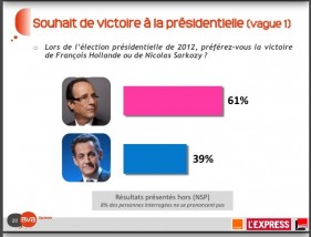 Hollande Président? Oui pour 61% des français …