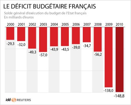 comment financer le déficit budgétaire